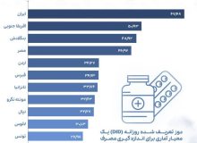 مقایسه بالاترین مصرف آنتی بیوتیک در کشورهای مختلف