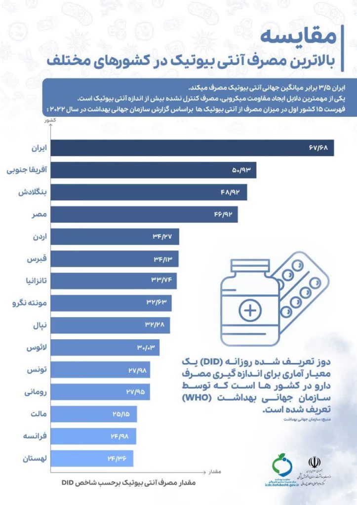 مصرف آنتی‌بیوتیک در کشور