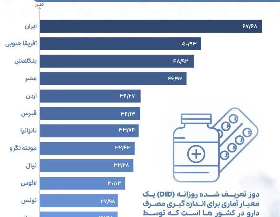 مقایسه بالاترین مصرف آنتی بیوتیک در کشورهای مختلف