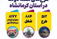 سرمایه‌گذاری ۸۶۹۰ میلیارد تومان در استان کرمانشاه با اشتغالزایی ۴۷۰۰ نفر در استان