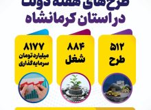 سرمایه‌گذاری ۸۶۹۰ میلیارد تومان در استان کرمانشاه با اشتغالزایی ۴۷۰۰ نفر در استان