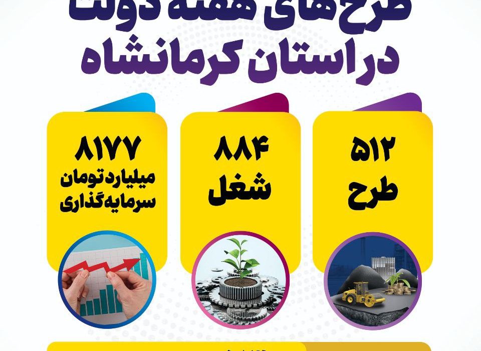 سرمایه‌گذاری ۸۶۹۰ میلیارد تومان در استان کرمانشاه با اشتغالزایی ۴۷۰۰ نفر در استان